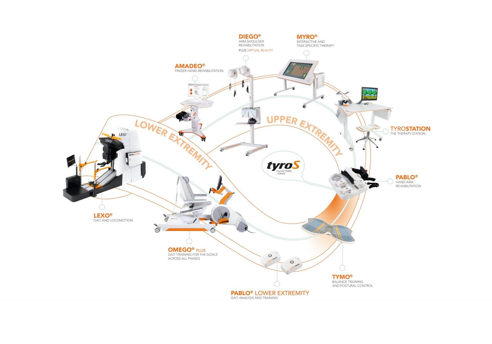 The TyroLoop shows the entire product range of Tyromotion