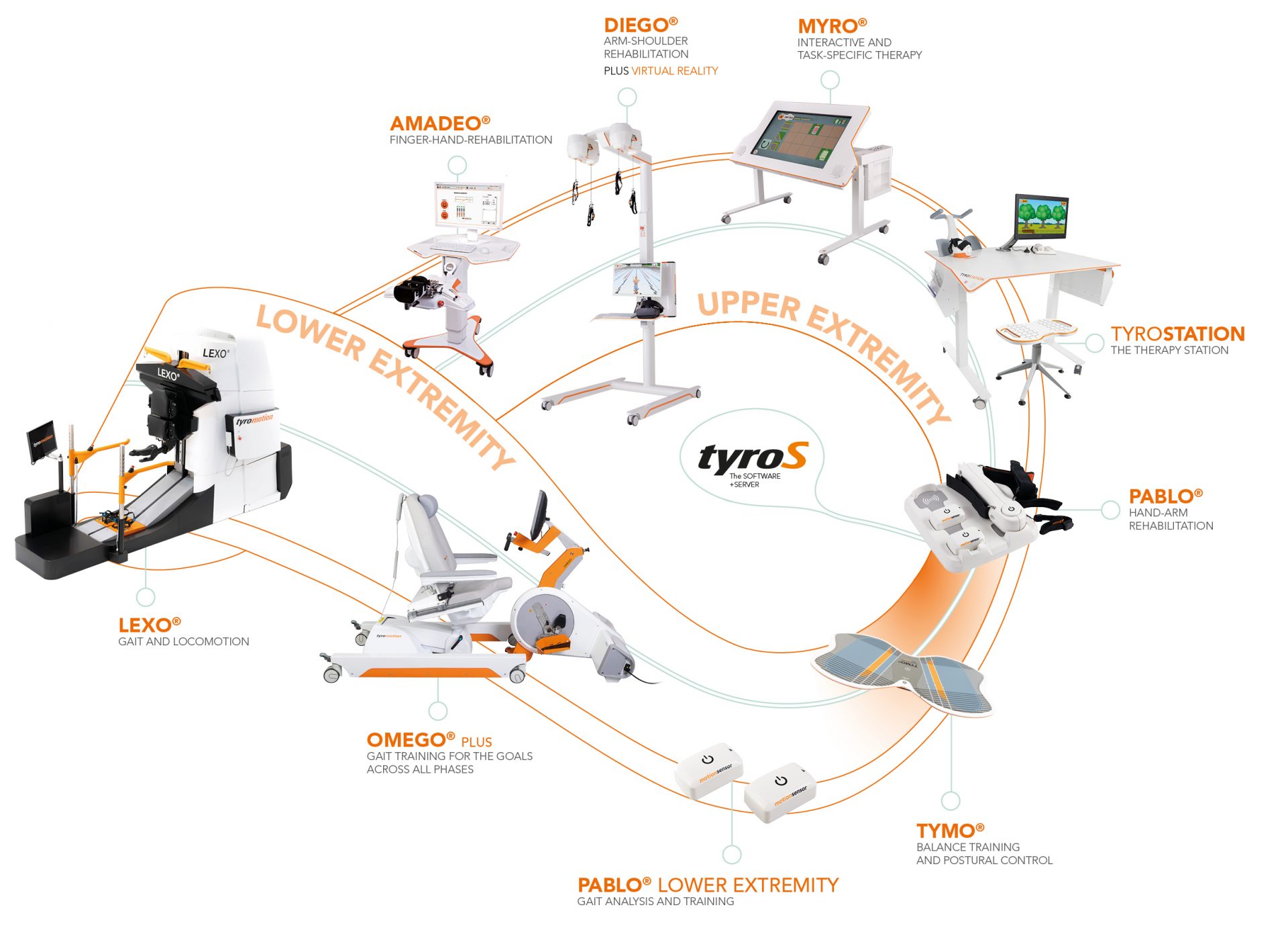 Advanced Rehabilitation Technology for Clinics | Tyromotion